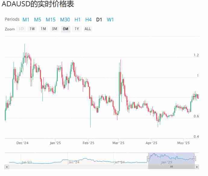 艾达币 (ADA) 价格预测: 2025年、2026年、2027–2030年及以后 - php中文网